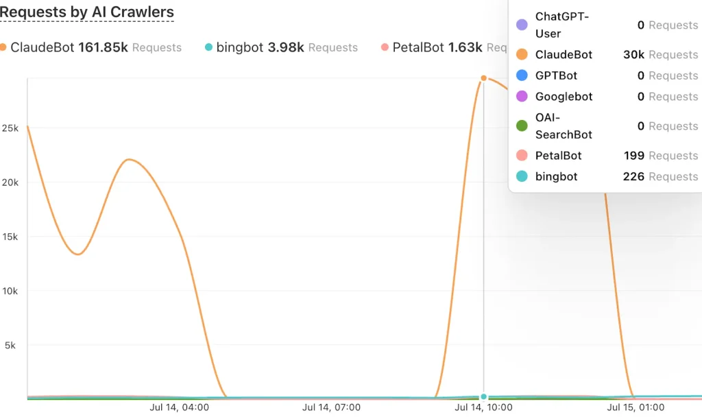 Requests by AI Crawlers graph from Cloudflare analytics, shows 30k+ by ClaudeBot.